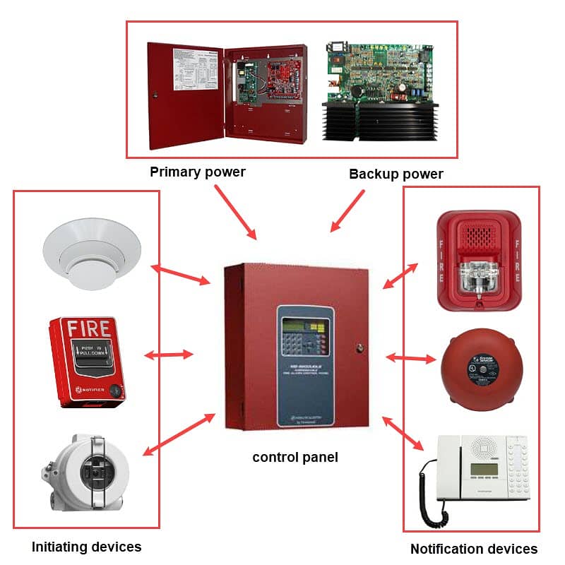 Fire Alarm Systems | Industrial Alarm Installation | Tech & Tray 0