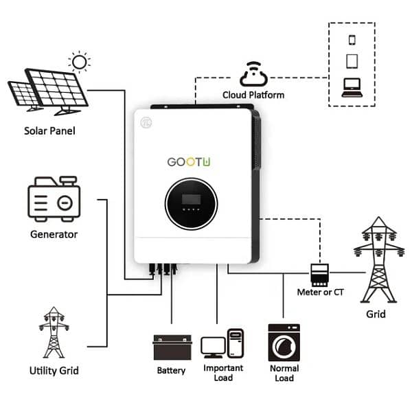 solar inverter 0