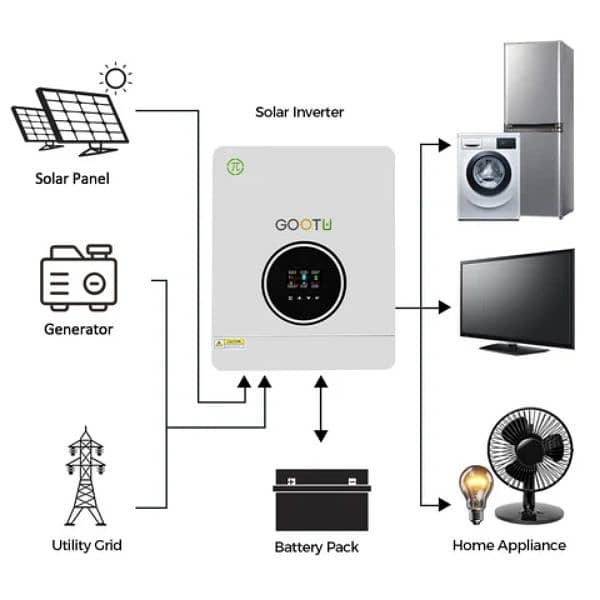 Inverter GOOTU 1