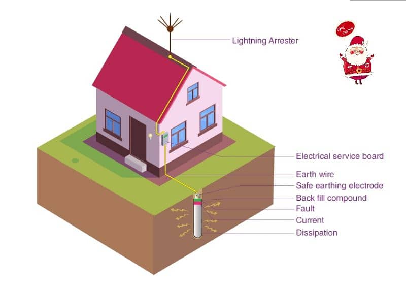 solar earthing and boaring, earth, earthing, 3