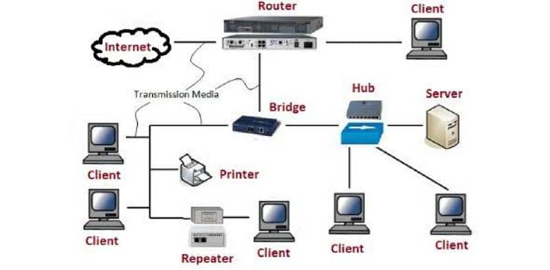 Networking and soft installation 0