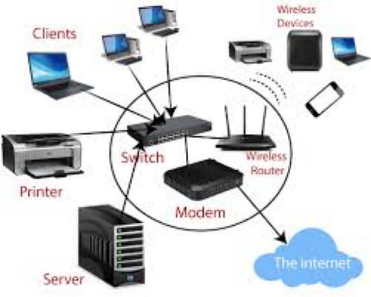 Networking and soft installation 1