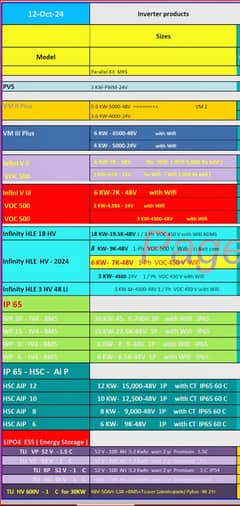 Tesla Solar inverters Avialable