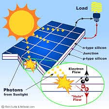 Solar system Installation