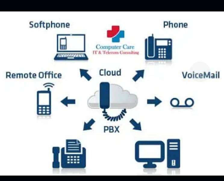 IP PBX call center configuration and installation with features 1