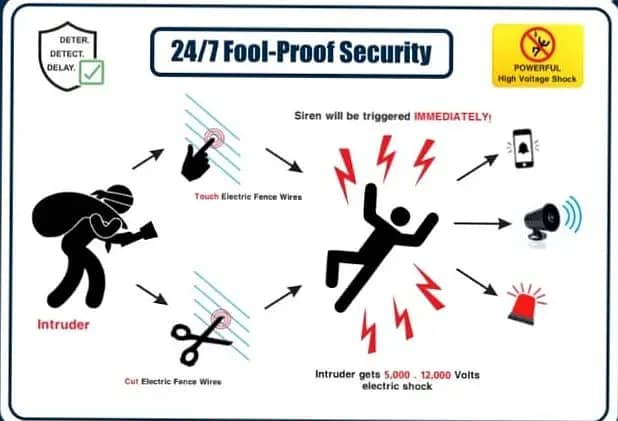 Electric Fence (wire) Security and Gate Automation 1