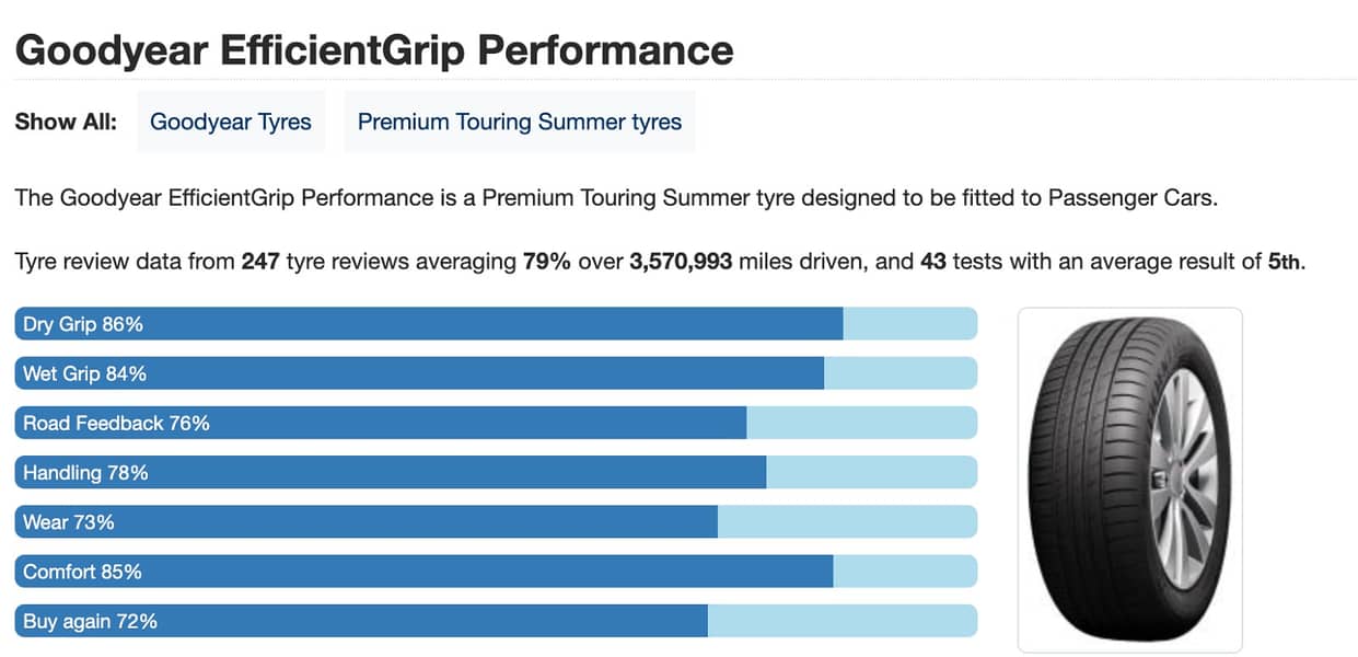 Goodyear EfficientGrip Performance Tires (Brand new) 4