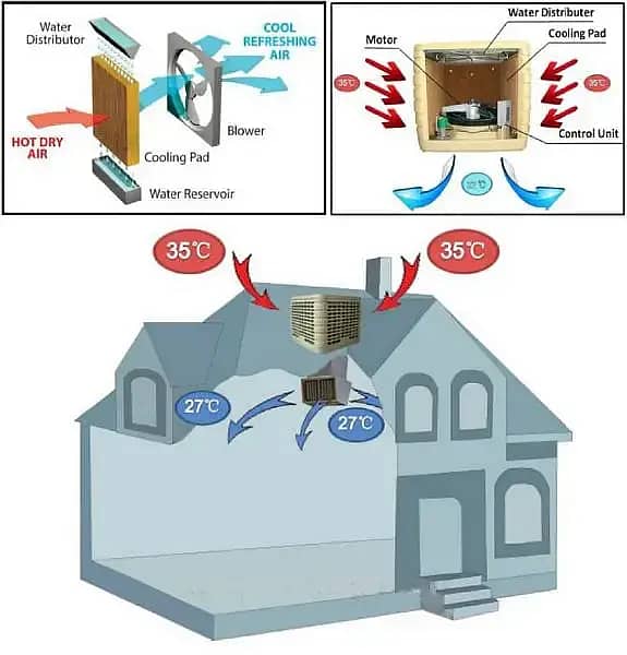 Ducting / Exhaust Blower / Air Cooler / Kitchen Hood 2