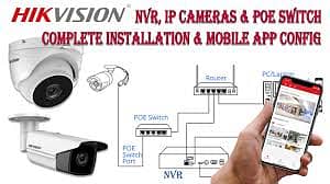 CCTV Installation Services In Lake City 0