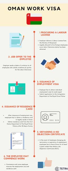 Oman Work Permit done base