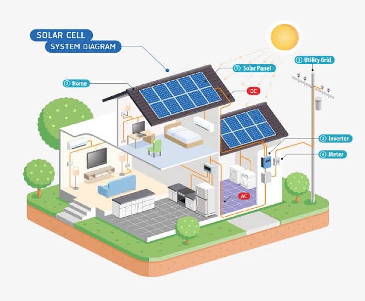 Solar Panel System and Green Meters Service 0