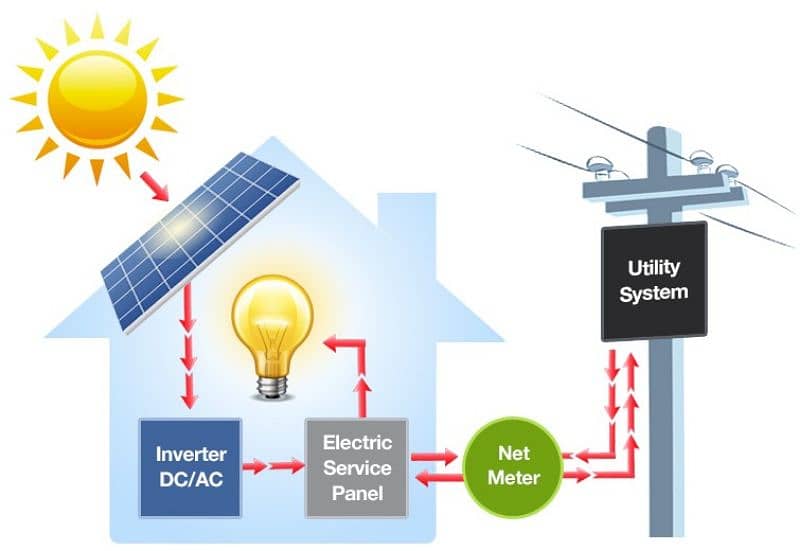 solar Net metering  facilities available 2