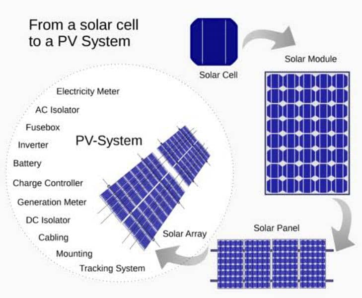 Solar System Installation Cleaning Maintenance electrician industrial. 4