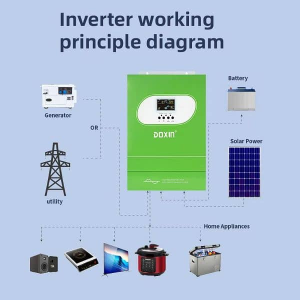 Solar Inverter , MPPT Inverter , Best price in Pakistan. 2