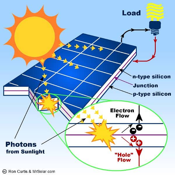 ZeeTech Solar Energy & Electric Store 6