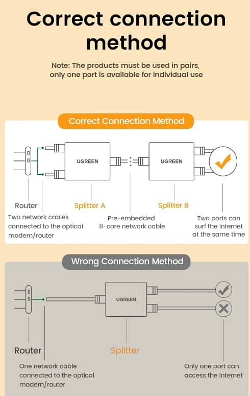 UGREEN RJ45 SPLITTER 1 TO 2 ETHERNET ADAPTER NETWORK CABLE EXTENDER!! 8