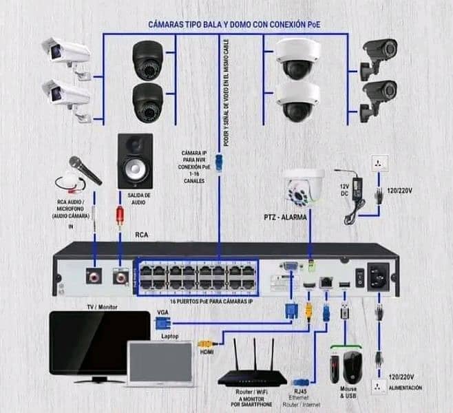 CCTV Technician and Installation 0