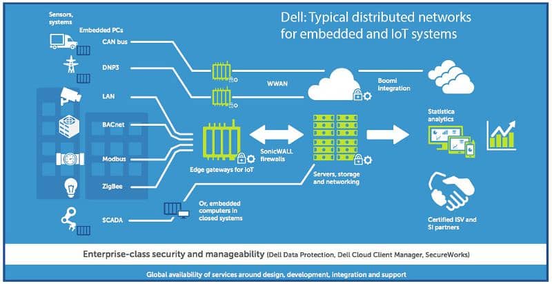 DELL Embedded box PC 5000 , 3000 Series Rugged industrial PC. i5 i7 1