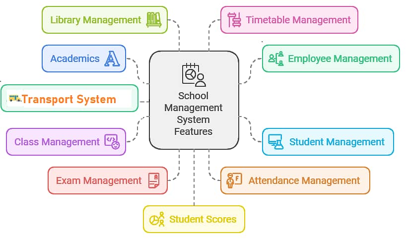 Educational Institution Management System 2