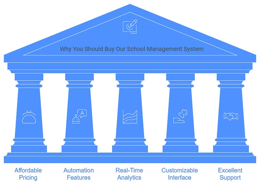 Educational Institution Management System 3