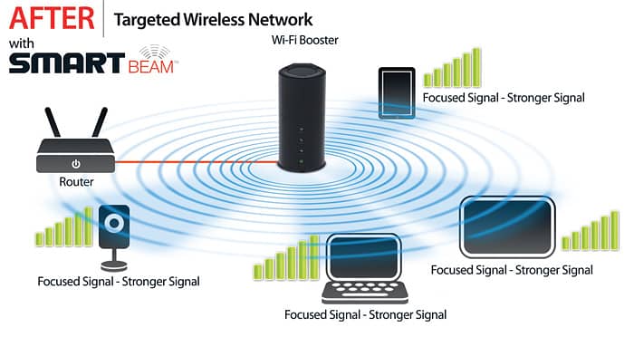 DLINK Dual Band AC1200 Wireless Gigabit router 1