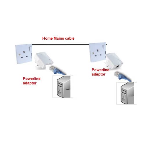 BT MINI Gigbit PowerLine Adpaters, Data Connectivity via electicity 1