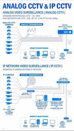 Cctv cameras repair and new installation