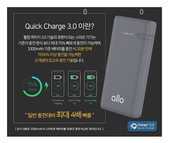 QC 3.0 Fast Charge Power Bank 20,000 mAh Lithium Battery available. 2