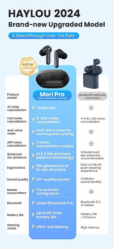 Haylou Mori Pro Wireless earbuds | Upto -43dB ANC | IPx4 water-res TWS 3