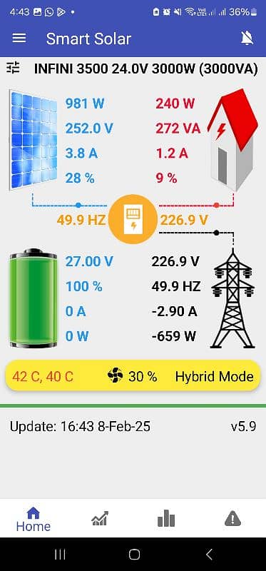 Infineon, 3.5 KVA Hybrid Solar Inverter with 24 V Batteries 1