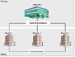 CCtv Cameras Dual Backup and Centralized View