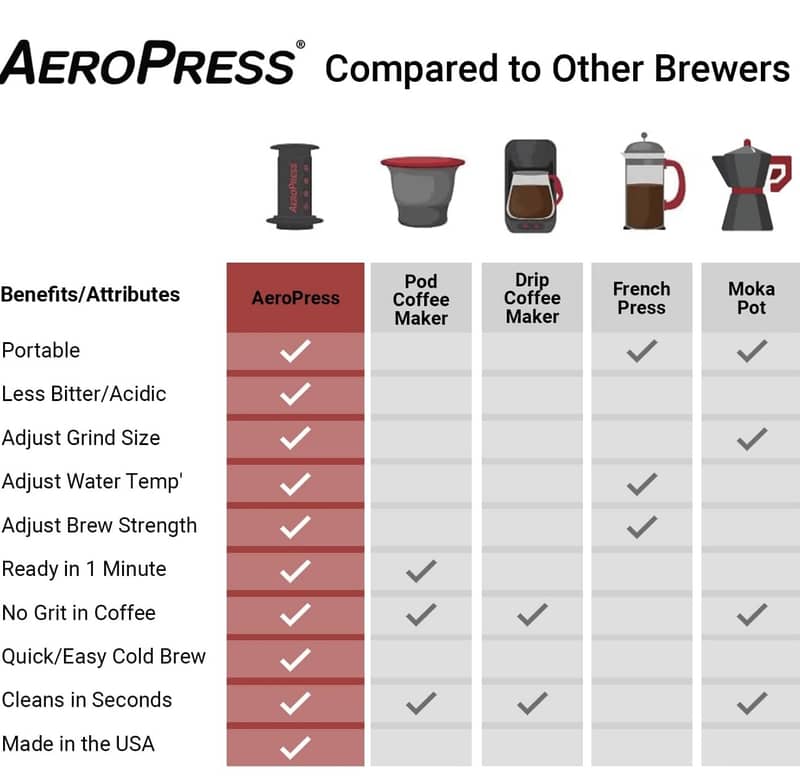 Aerobie AeroPress Coffee Maker 4