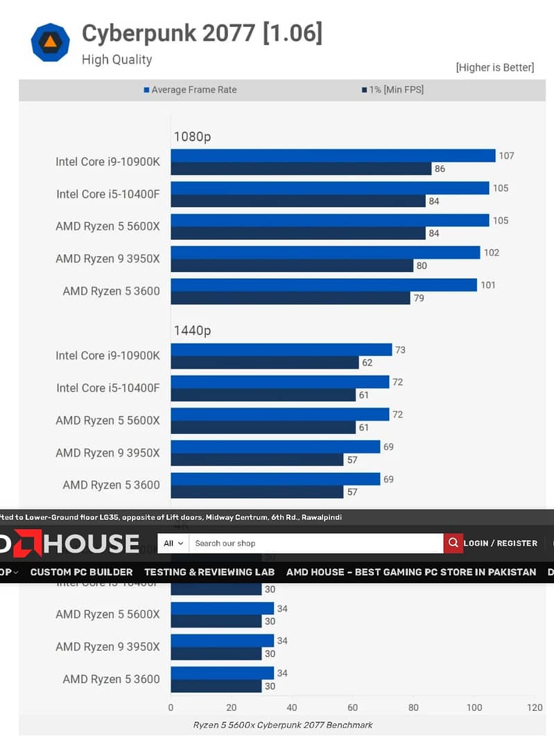 i5 10400f Ryzen 5 5600x equalivent 2