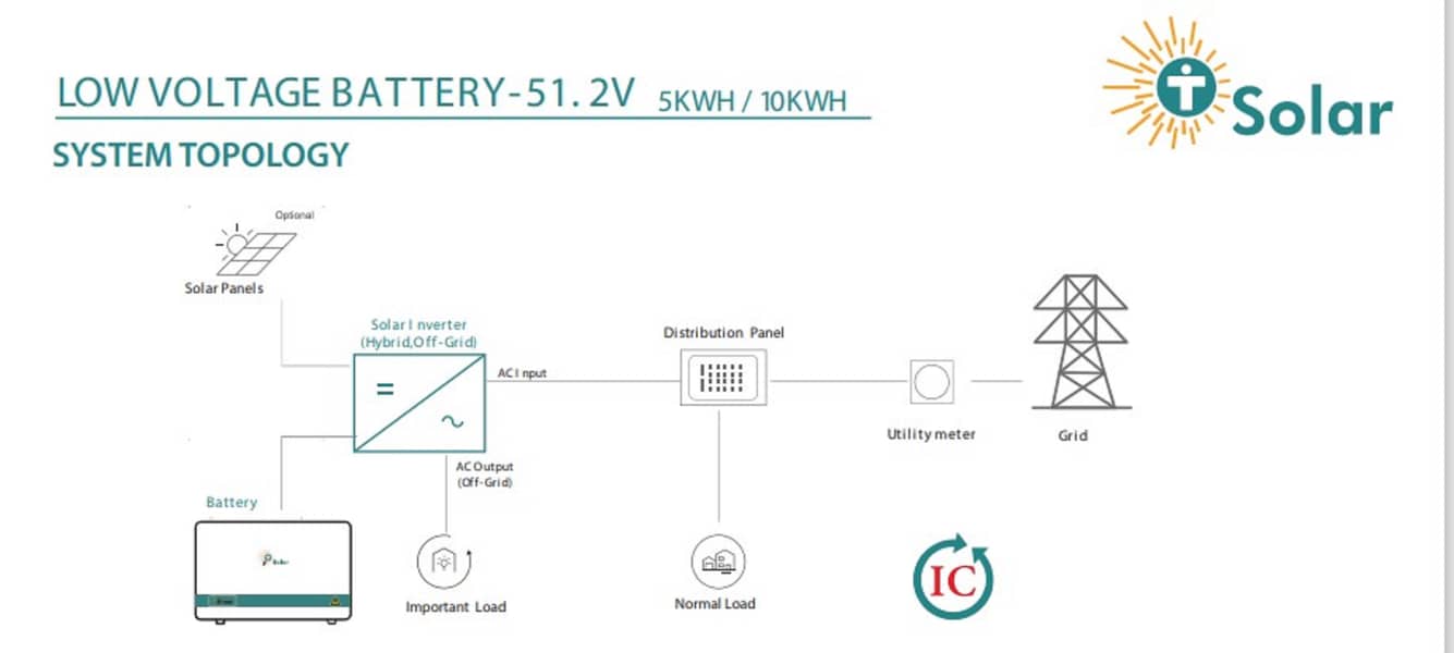 Lithium Ion Phosphate Battery Brand Tesla TLI-GP 52 - 100,200 0