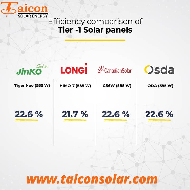 550w to 720w Solar Panels | Jinko, Canadian, Longi, Ja solar, Risen 11