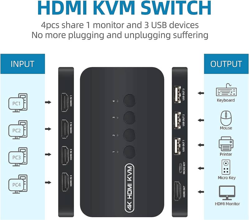 4K HDMI 4x1 KVM Switch 4 in 1 HDMI USB Switch for 4 Computer 11