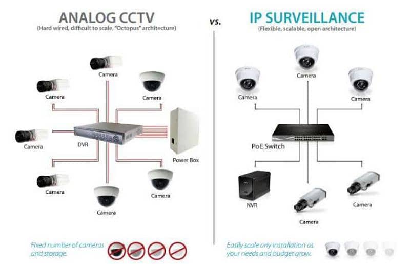 Wifi & IP & Analog Cameras Installer And Maintaner 3