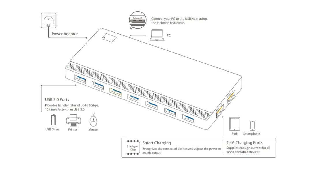 Super Fast TP Link 7-Port USB Hub 3.0 4