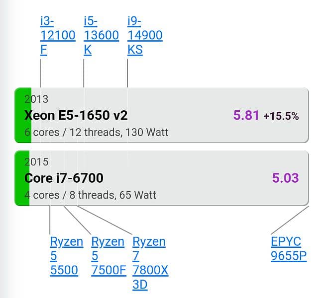 hp z420 xeon e5 1650 v2(better than i7 6th gen) gtx 970 24gb ram 13