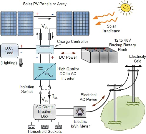 Solar Panels/Plates, Solar Systems/Inverters available for sale. 4