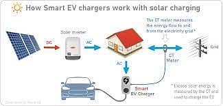 Solar Panels/Plates, Solar Systems/Inverters available for sale. 18