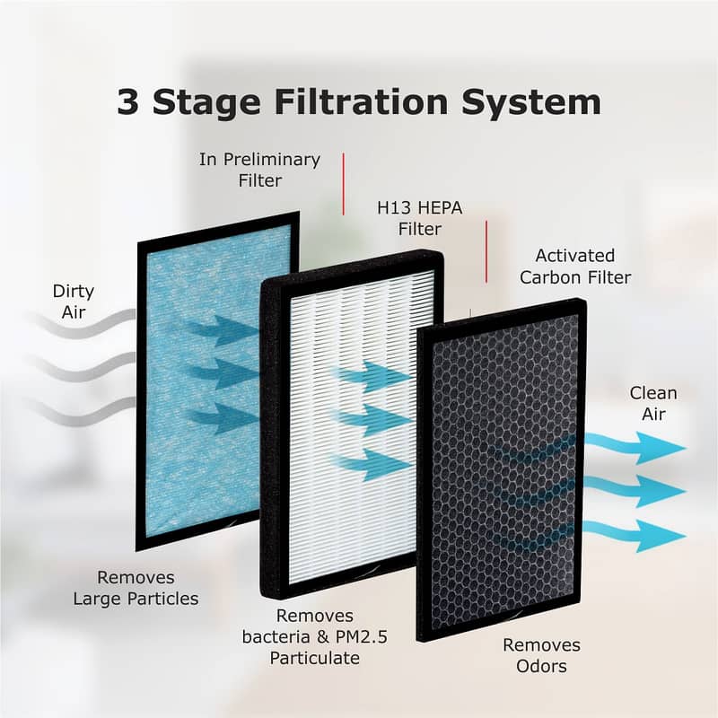 AIR PURIFIERS PRE FILTERS BAG FILTERS HEPA FILTERS CARBON FILTERS 0