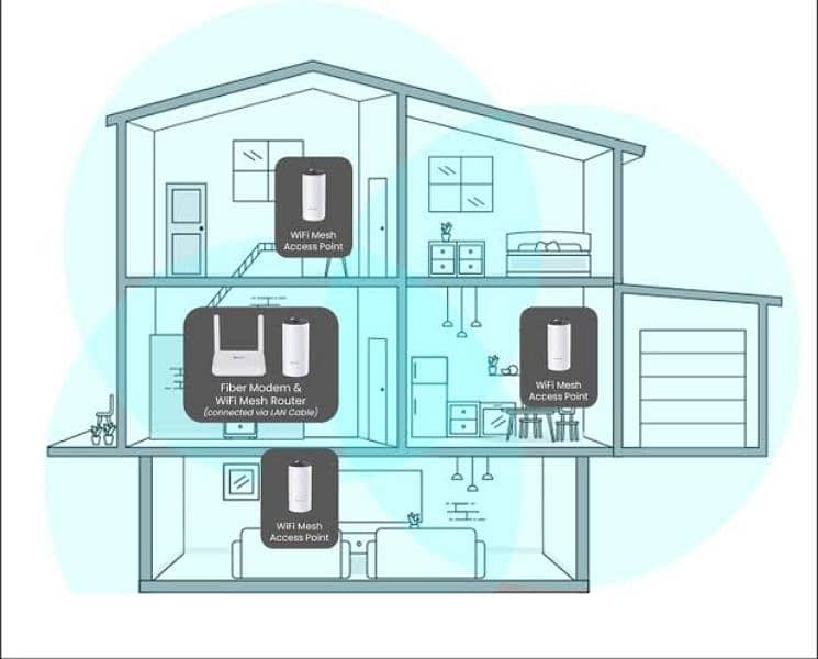 5G Mesh Devices for Home & Office 2