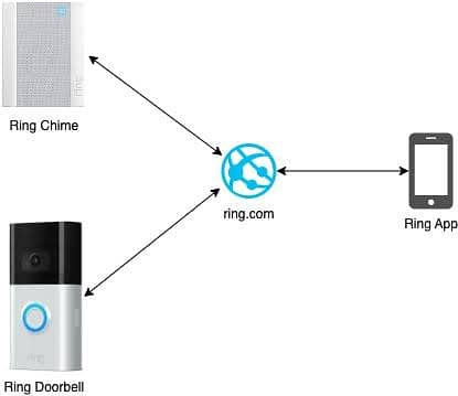 Ring Chime Compatible With Ring Doorbells And Camera 1