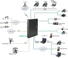 Pabx Telephone Exchange system