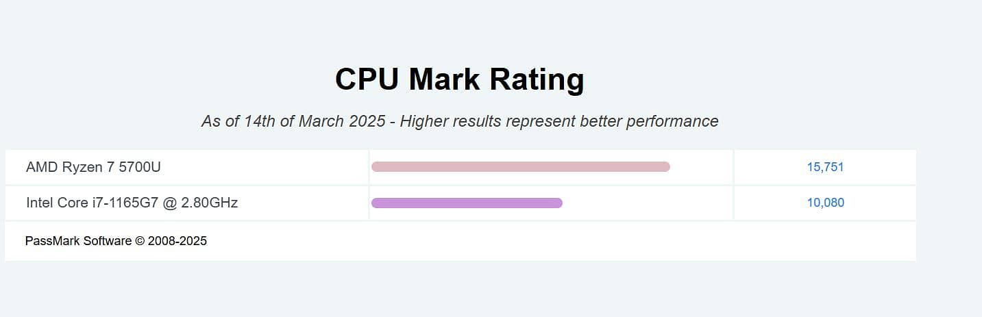 Lenovo Ryzen 7 5700U with AMD graphics better than core i7 11th gen 9