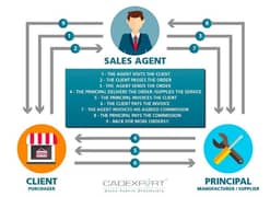 Need agent in Sales campaign.