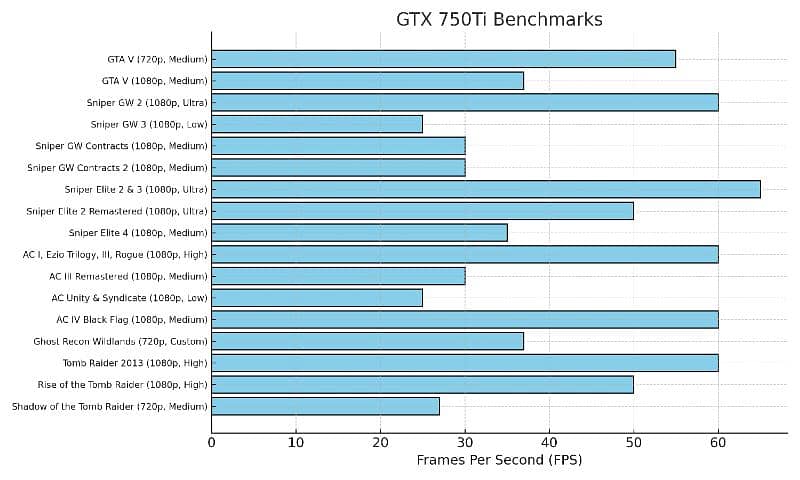 NVIDIA GeForce GTX 750Ti Zotac Edition 8