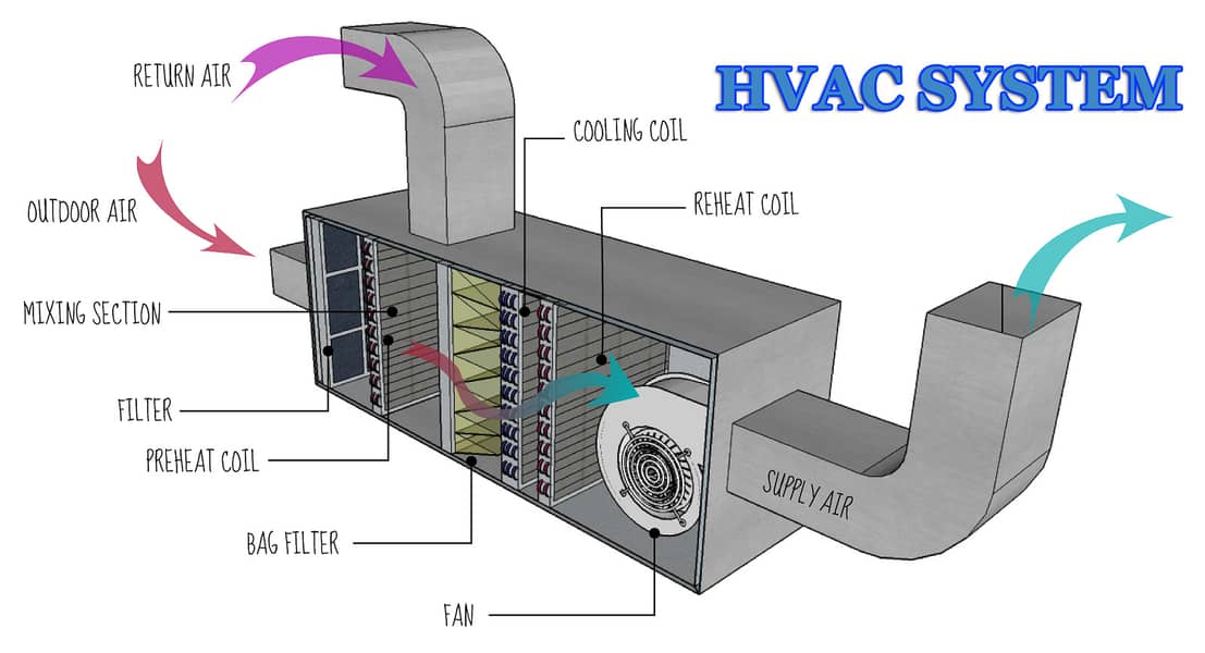 HAVC Enginner/Tech Required 1
