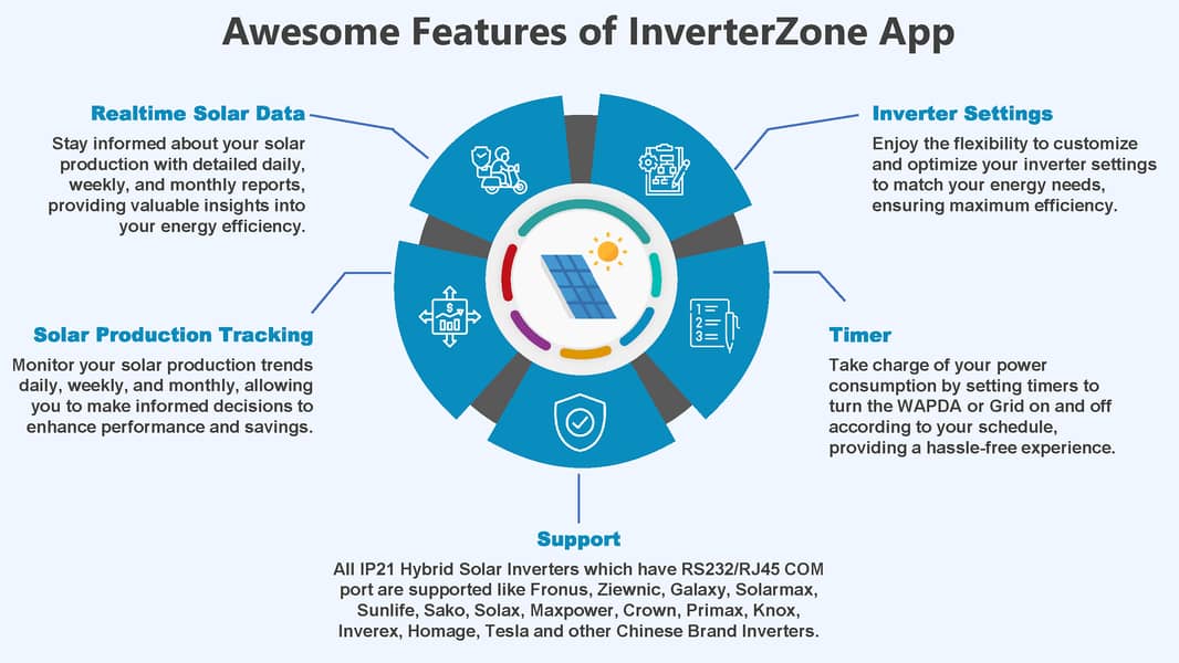 Smart Solar | Inverterzone WIFI Dongle for IP21 Hybrid Solar Inverters 3